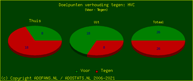 score piechart