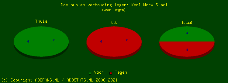 score piechart