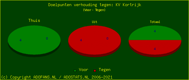 score piechart