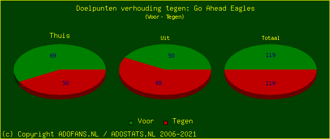 score piechart