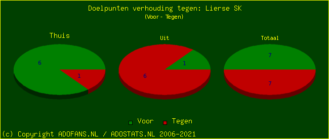 score piechart