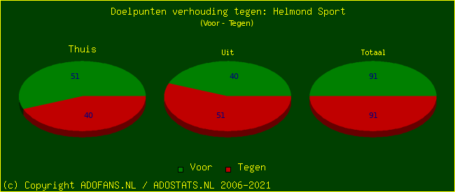 score piechart