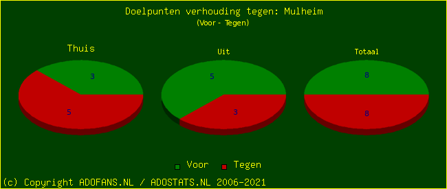 score piechart