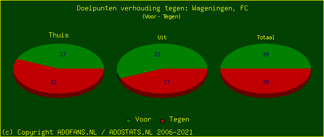 score piechart