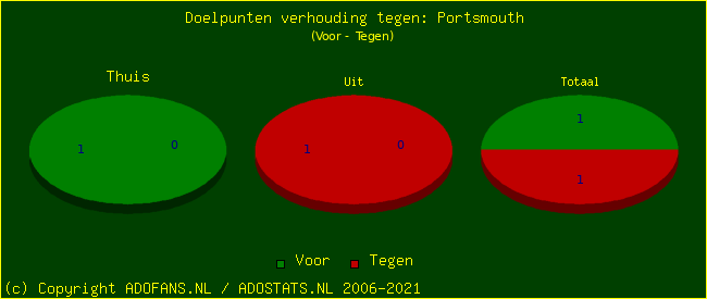 score piechart