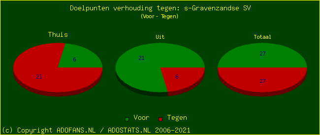 score piechart
