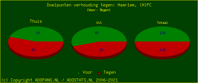 score piechart