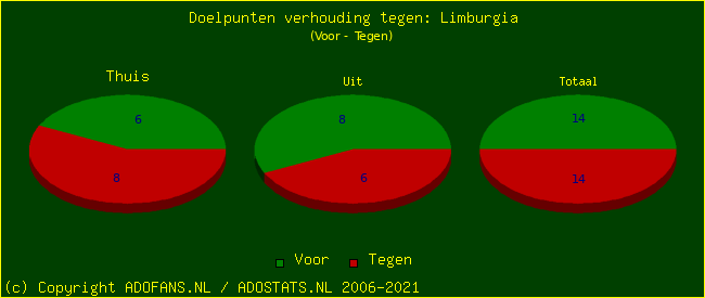 score piechart