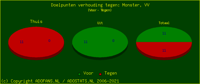 score piechart