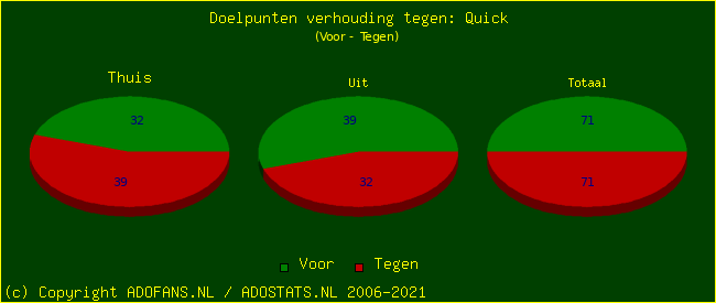 score piechart