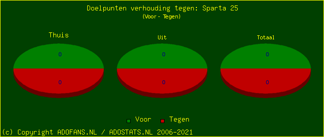 score piechart