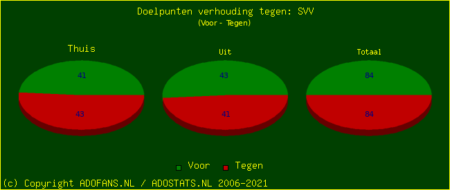 score piechart