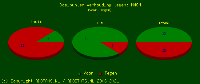 score piechart