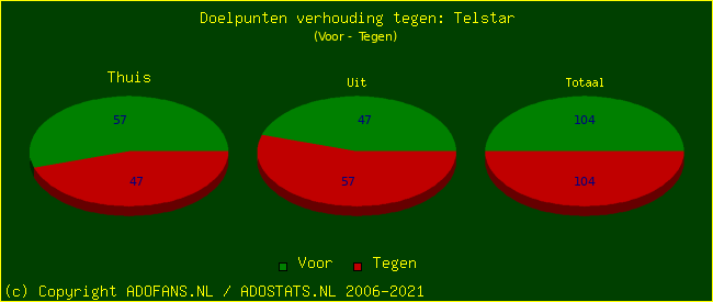 score piechart