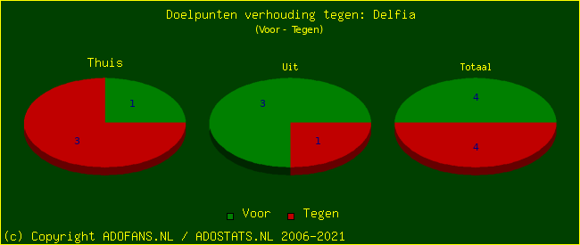 score piechart