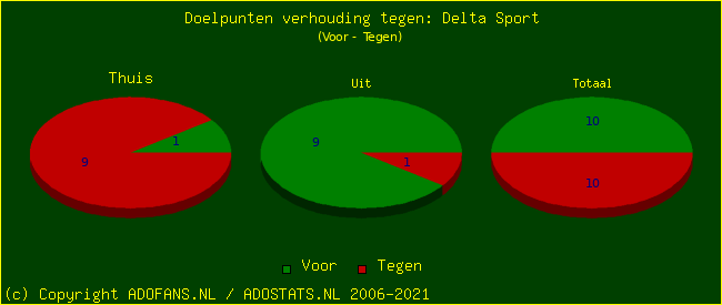 score piechart