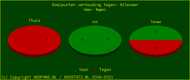 score piechart