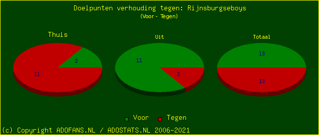 score piechart