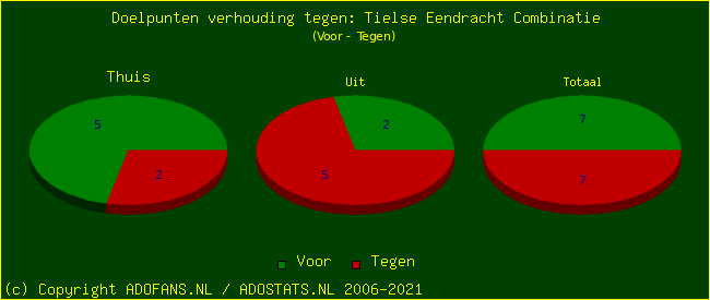 score piechart