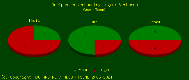 score piechart