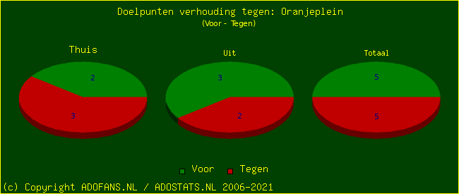 score piechart