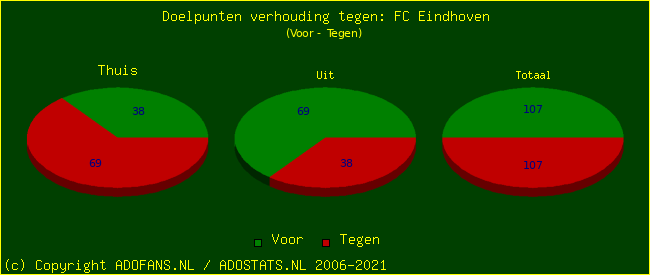 score piechart