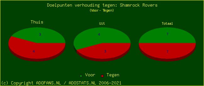 score piechart