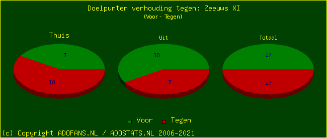 score piechart