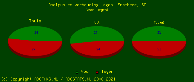 score piechart