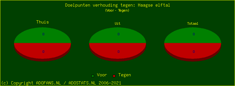 score piechart