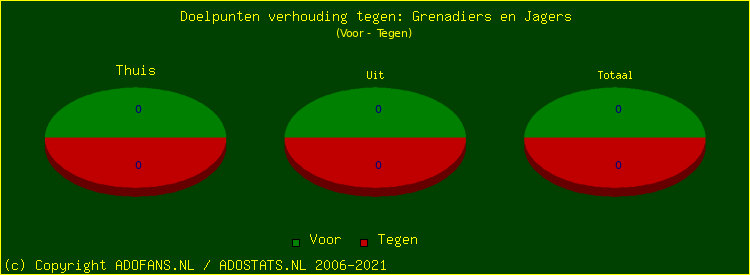 score piechart