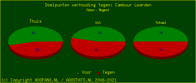 score piechart