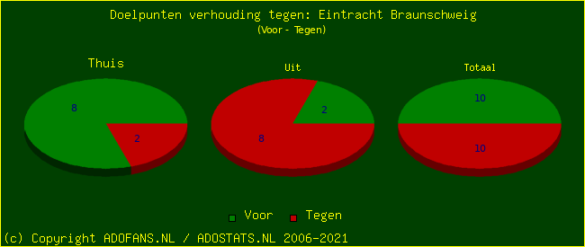 score piechart