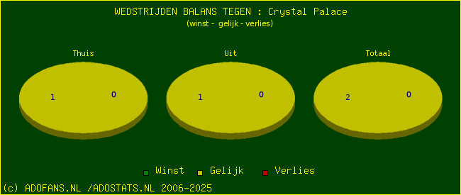 winst gelijk verlies piechart
