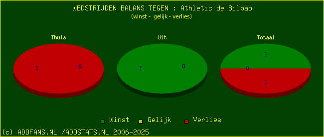 winst gelijk verlies piechart