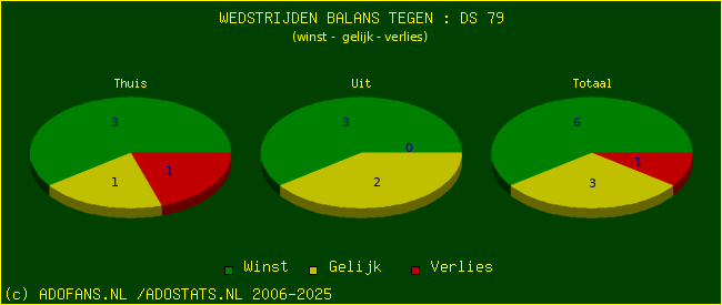winst gelijk verlies piechart