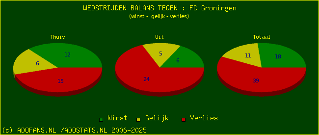 winst gelijk verlies piechart