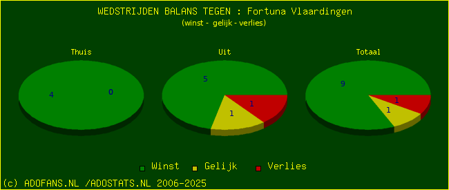 winst gelijk verlies piechart
