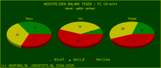 winst gelijk verlies piechart