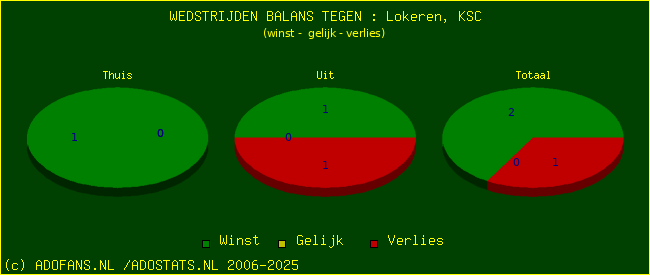 winst gelijk verlies piechart