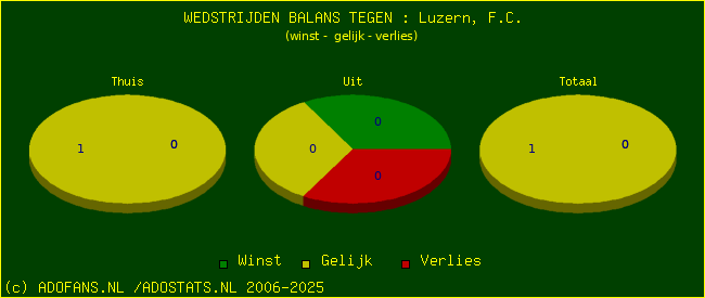 winst gelijk verlies piechart
