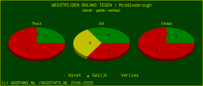 winst gelijk verlies piechart