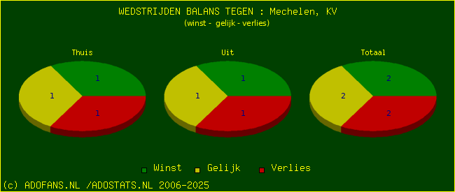 winst gelijk verlies piechart