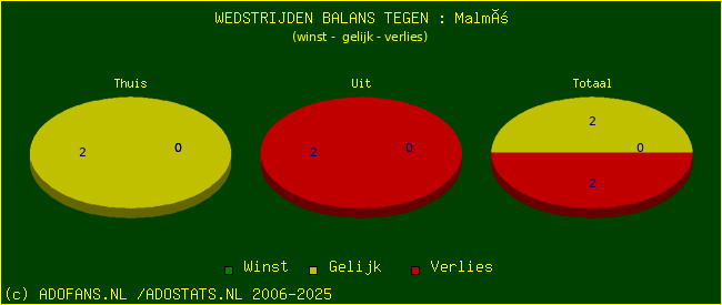winst gelijk verlies piechart