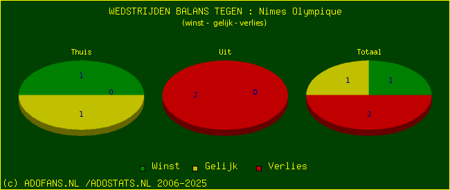 winst gelijk verlies piechart