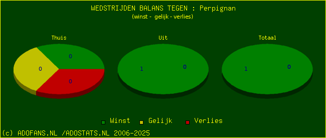 winst gelijk verlies piechart