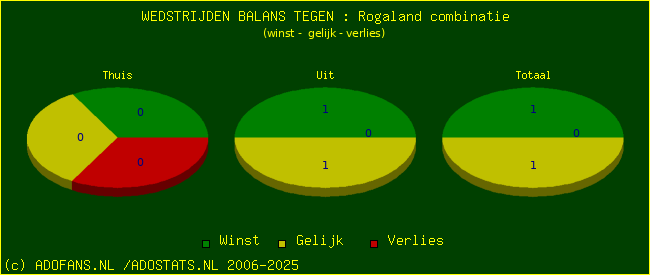 winst gelijk verlies piechart