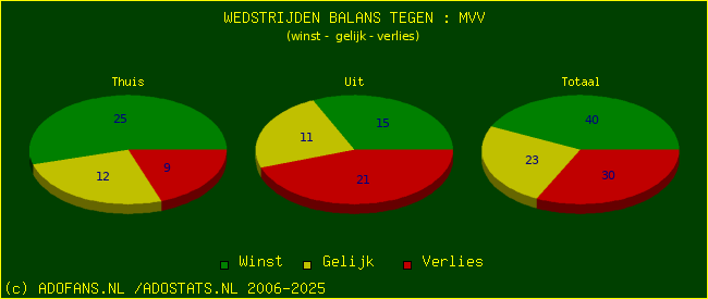 winst gelijk verlies piechart