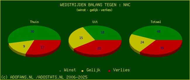 winst gelijk verlies piechart