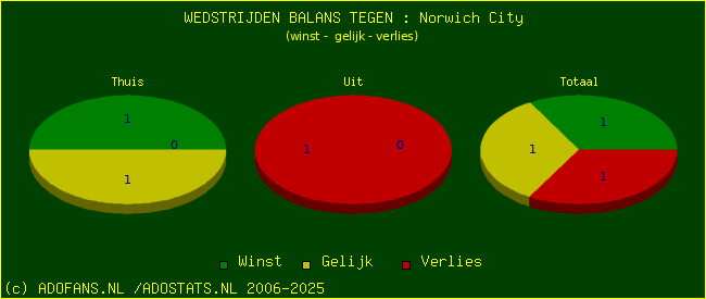 winst gelijk verlies piechart